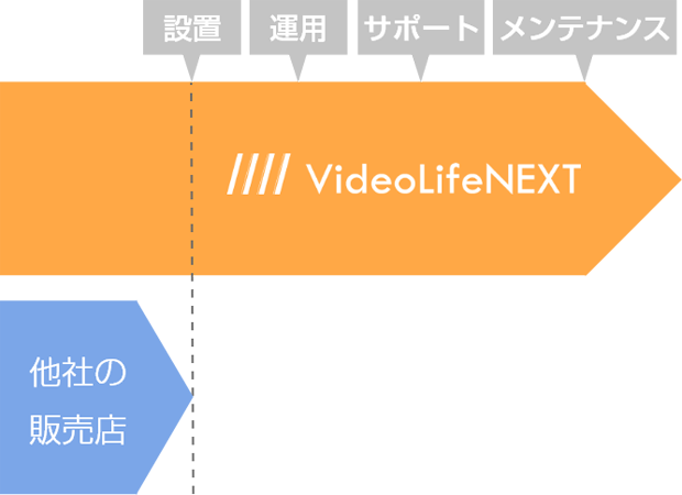 コンテンツ制作・導入後の運用もサポートイメージ